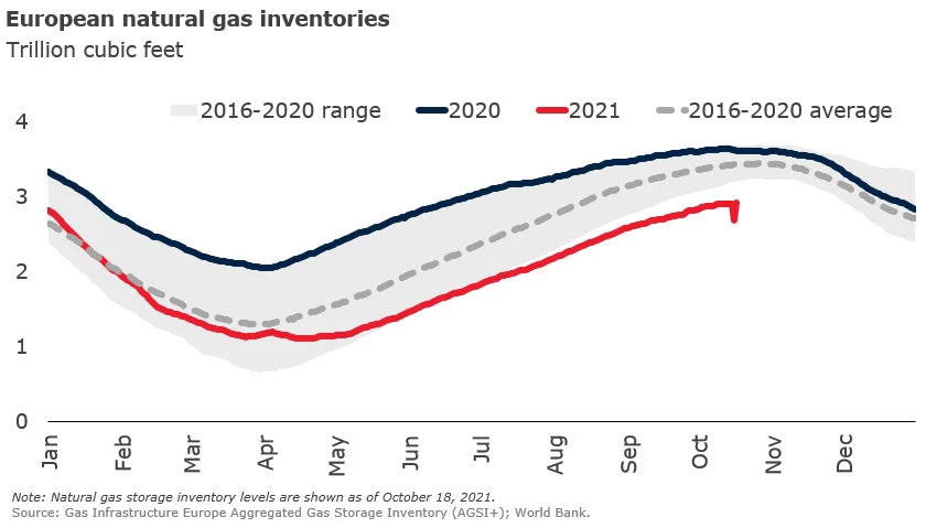 European natural gas inventories