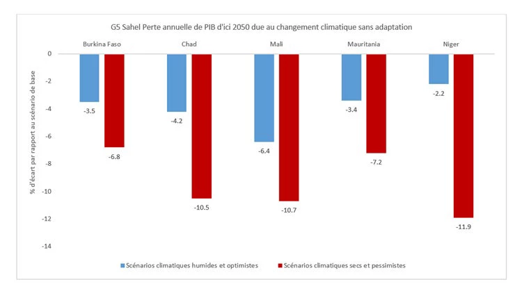 Figure 2.  Le Tchad pourrait perdre entre 4,2 et 10,5 % de son PIB d'ici 2050