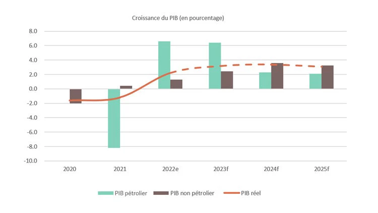 Figure 1.  Le PIB a augmenté en 2022 en raison de l'importance des recettes pétrolières