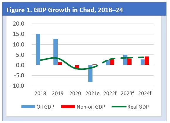 Figure 1. GDP Growth in Chad, 2018–24