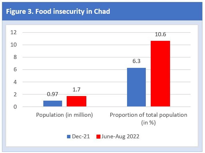 Figure 3. Food insecurity in Chad