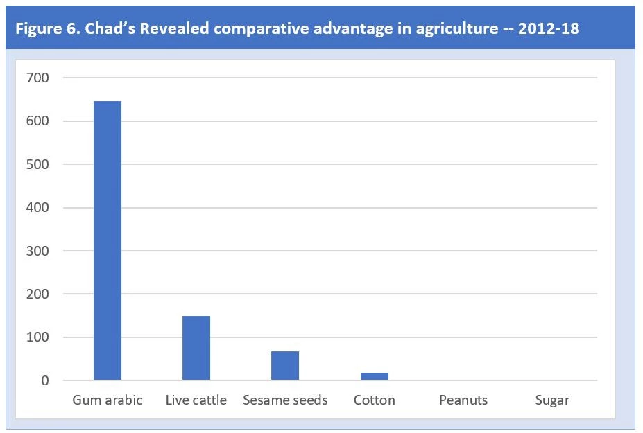 Figure 6. Chad?s Revealed comparative advantage in agriculture -- 2012-18