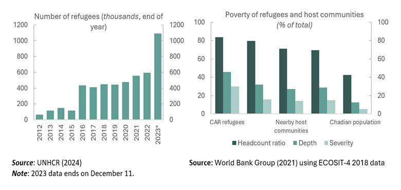 Chad: Hosting Refugees in an Inclusive Manner