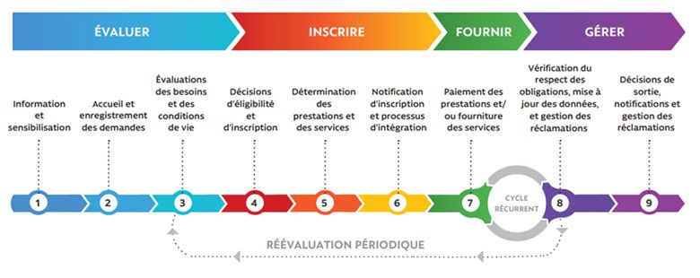 Chaîne de prestation de la protection sociale