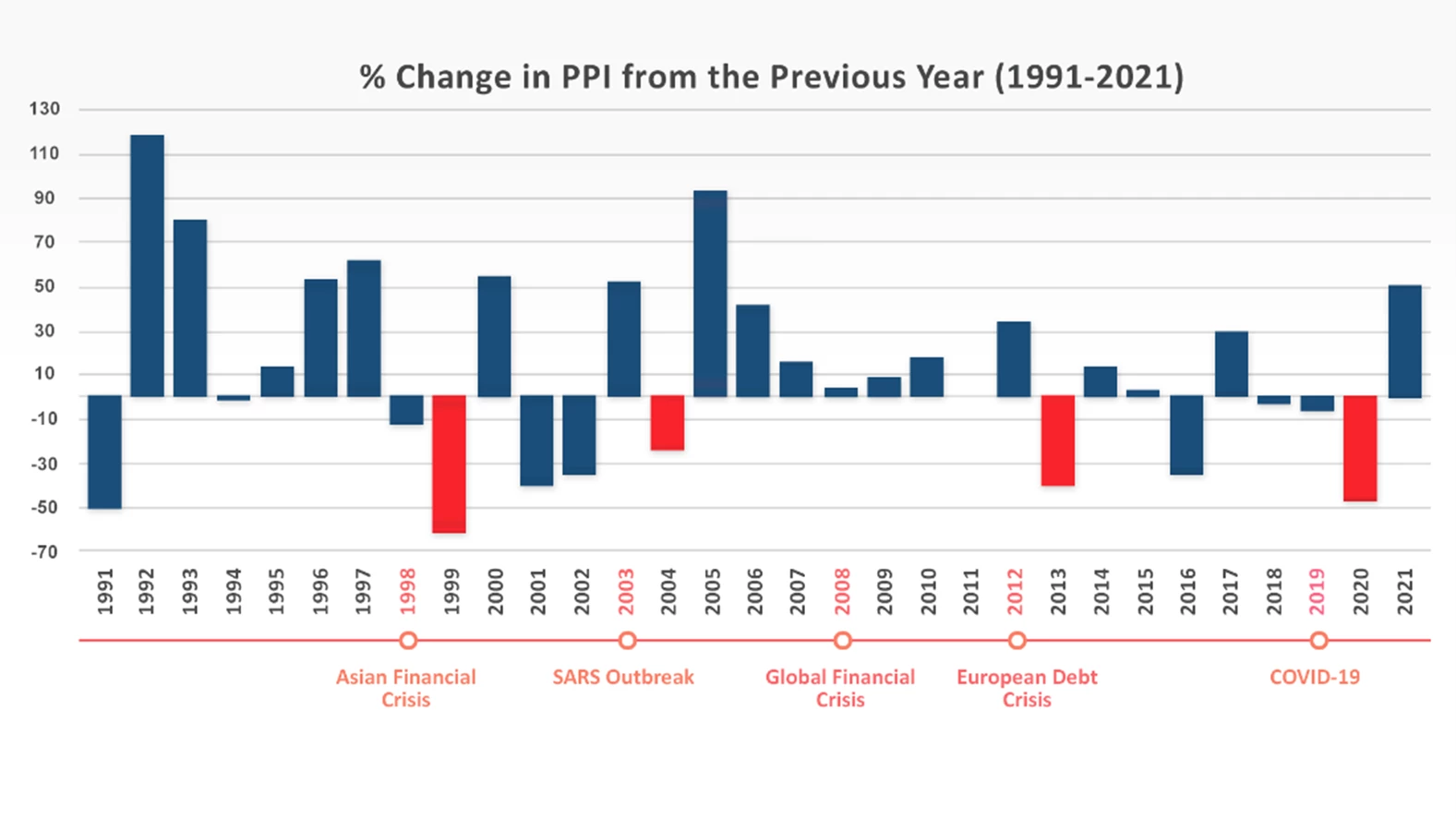 Percent change in PPI from 1991 to 2021