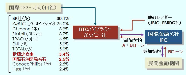 chart oil pipeline