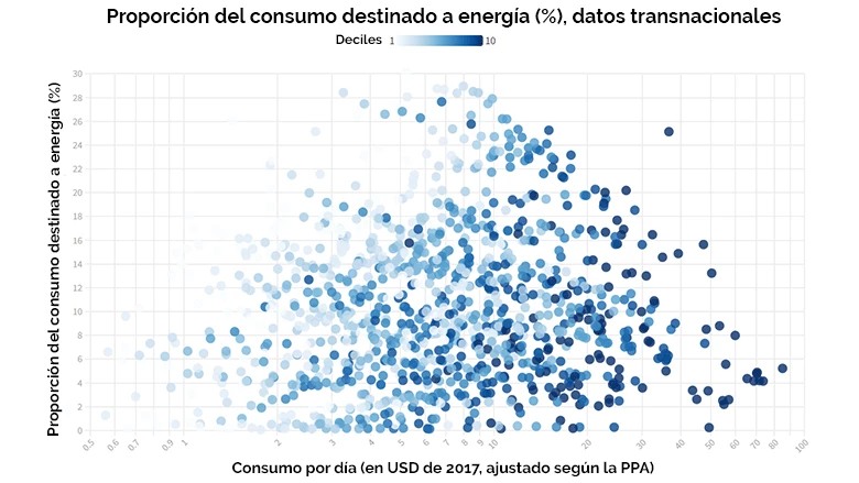 Proporción del consumo destinado a energía (%), datos transnacionales