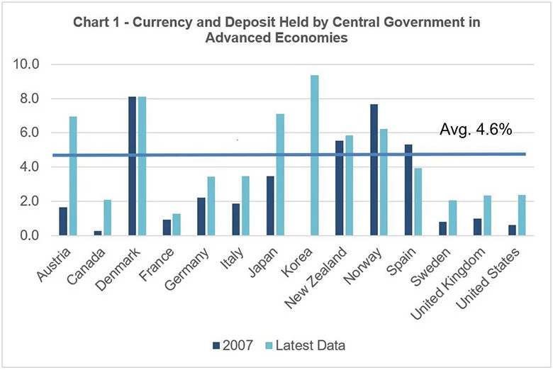 Source: IMF, Public Sector Balance Sheet Database 