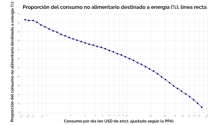 Proporción del consumo no alimentario destinado a energía (%), línea recta