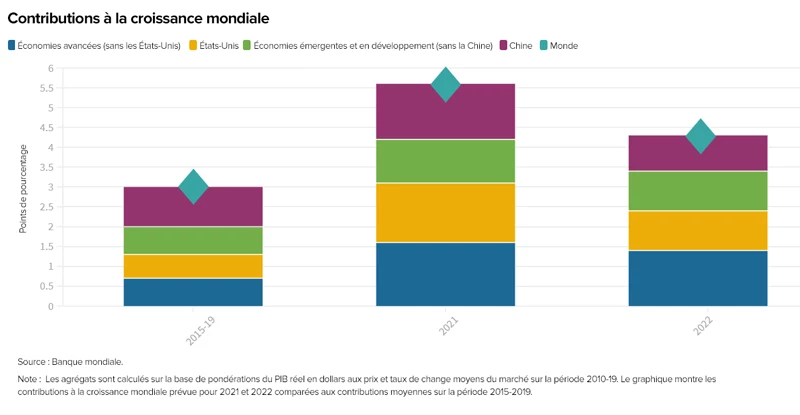 Graphique : Contributions à la croissance mondiale