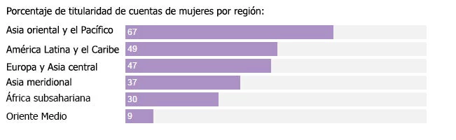 Porcentaje de titularidad de cuentas de mujeres por región