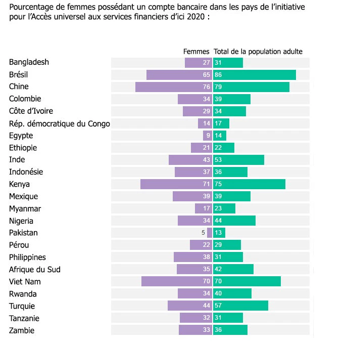 Pourcentage de femmes possédant un compte bancaire dans les pays de l?initiative pour l?Accès universel aux services financiers d?ici 2020 