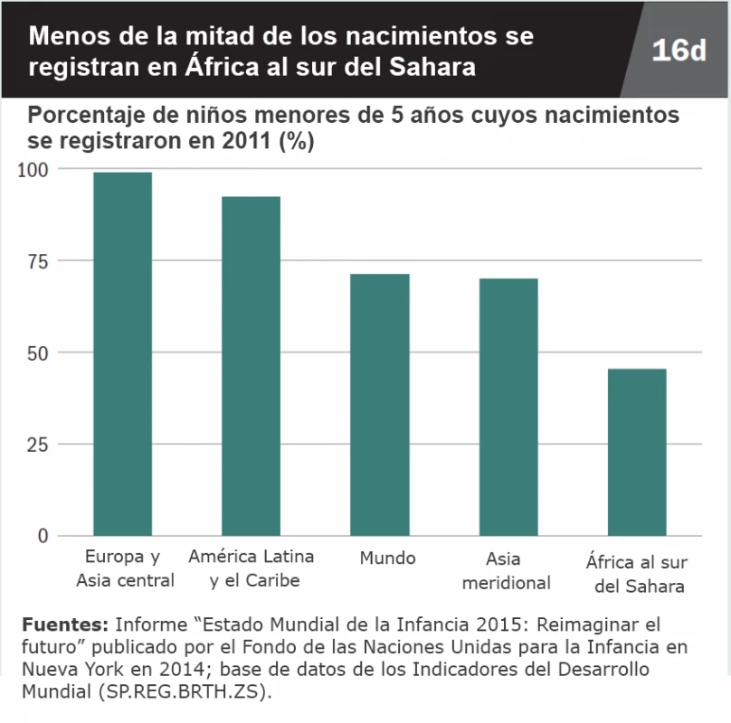 Menos de la mitad de los nacimientos se registran en África al sur del Sahara.