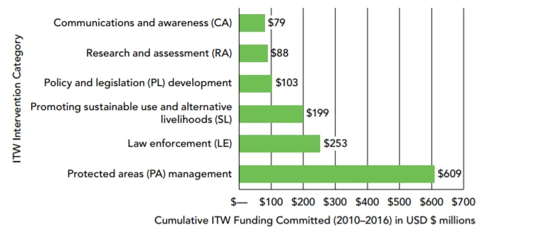  Analysis of International Funding to Tackle Illegal Wildlife Trade, World Bank (2016)