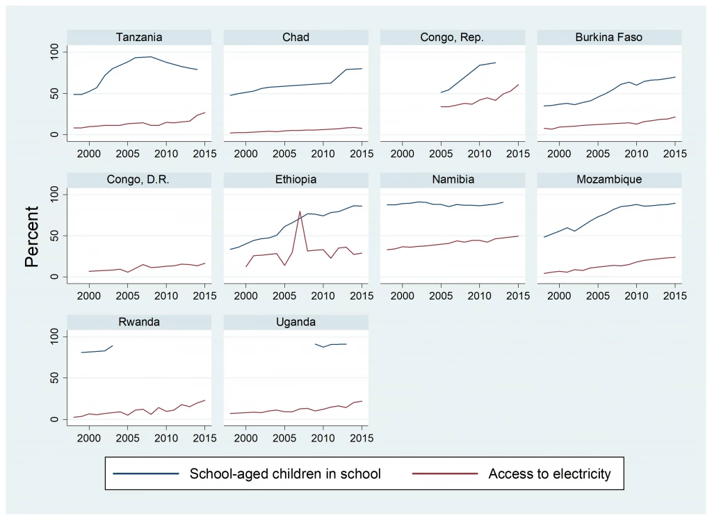 Figure 2: Trends in alternative measures of well-being