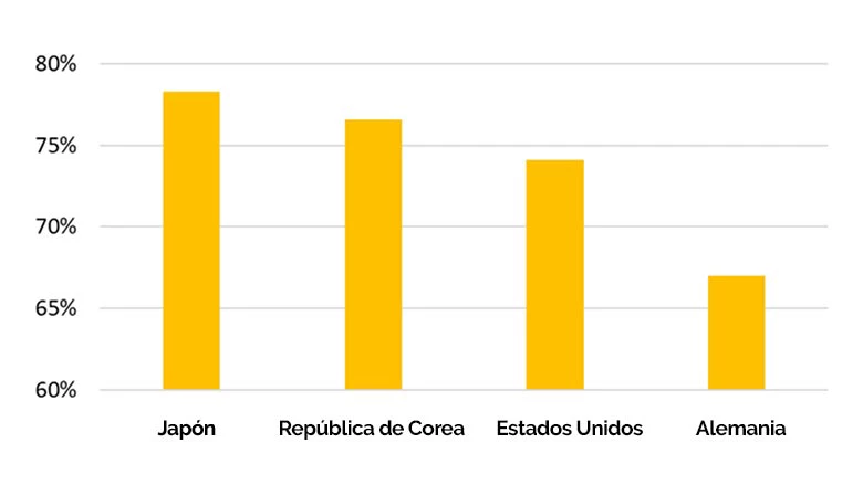 [Un diagrama de barras conforma el gráfico 1b.: El sector privado financia la mayoría de la investigación y desarrollo en los países con mejores resultados en IyD]