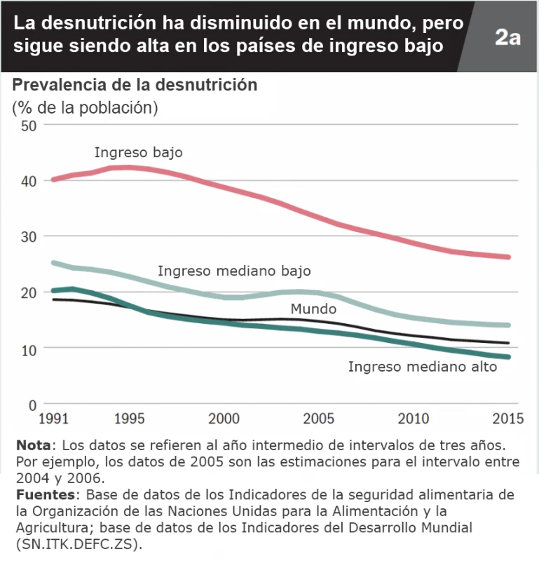 La desnutrición ha disminuido en el mundo, pero sigue siendo alta en los países de ingreso bajo.