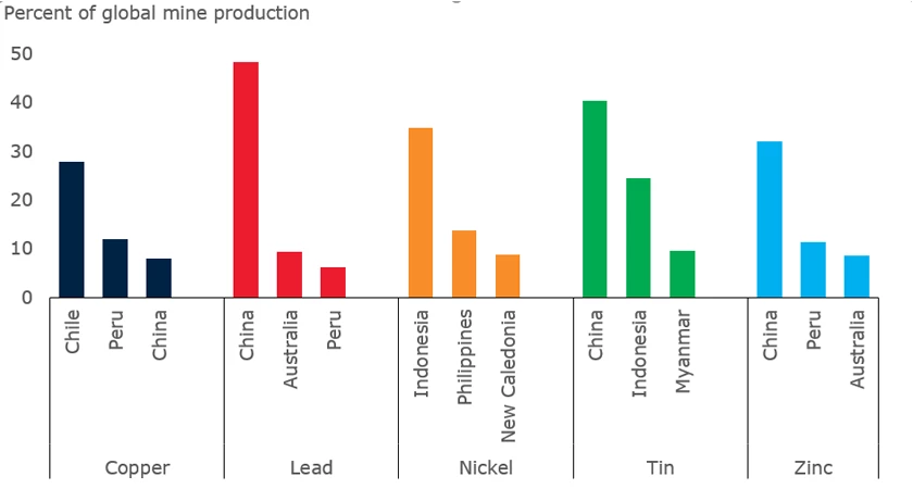 Top metal ore producers in 2019