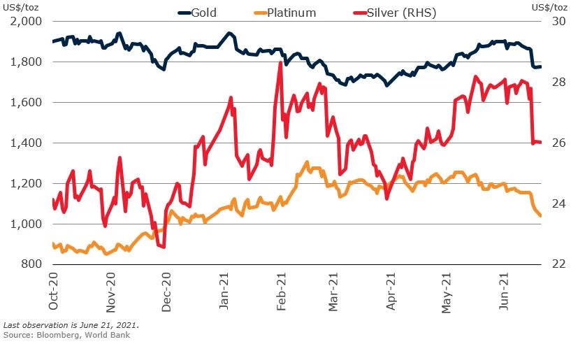 Precious Metals Prices