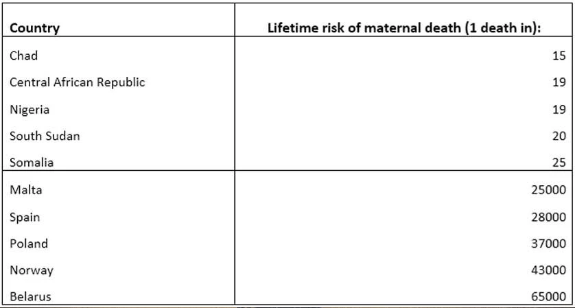 Countries with highest and lowest lifetime risk  of maternal deaths, 2020