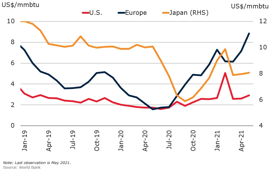 chart 1. Natural Gas Prices