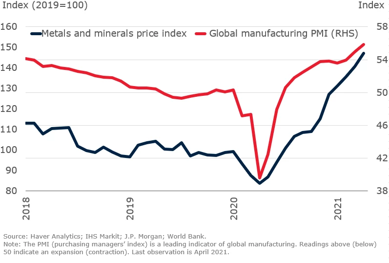 Metal prices and global manufacturing PMI