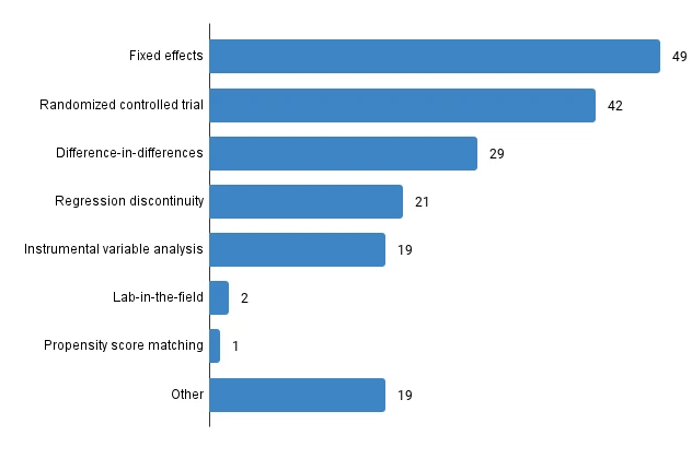 Methods used in NEUDC 2021 papers