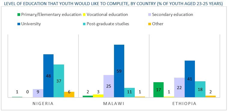 LEVEL OF EDUCATION THAT YOUTH WOULD LIKE TO COMPLETE, BY COUNTRY