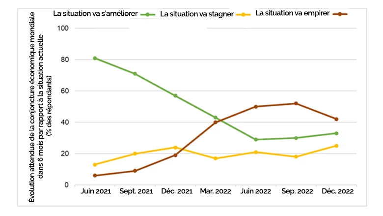 Figure 1. Le pessimisme à l?égard de la conjoncture économique mondiale a augmenté depuis le milieu de l?année 2021