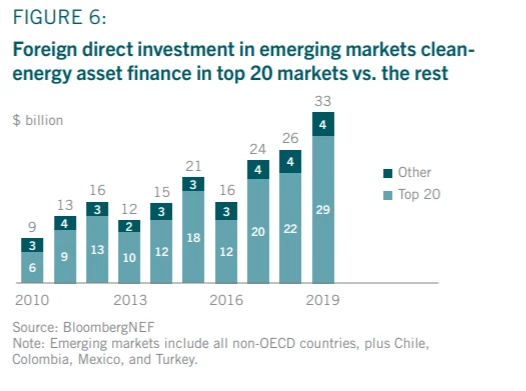 FDI in emerging markets clean energy assets
