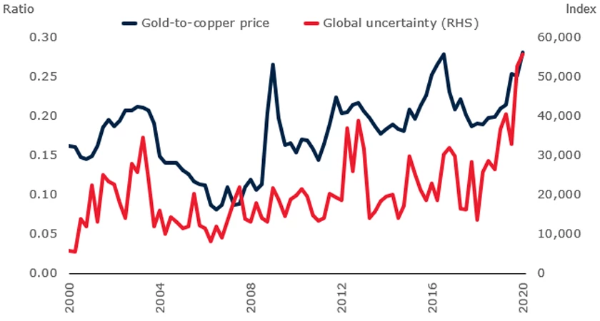 Gold-to-copper price