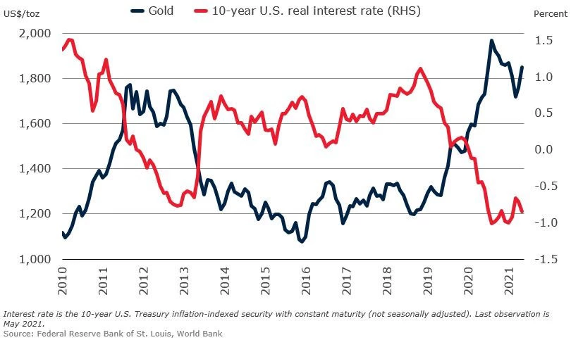 gold prices and interest rates