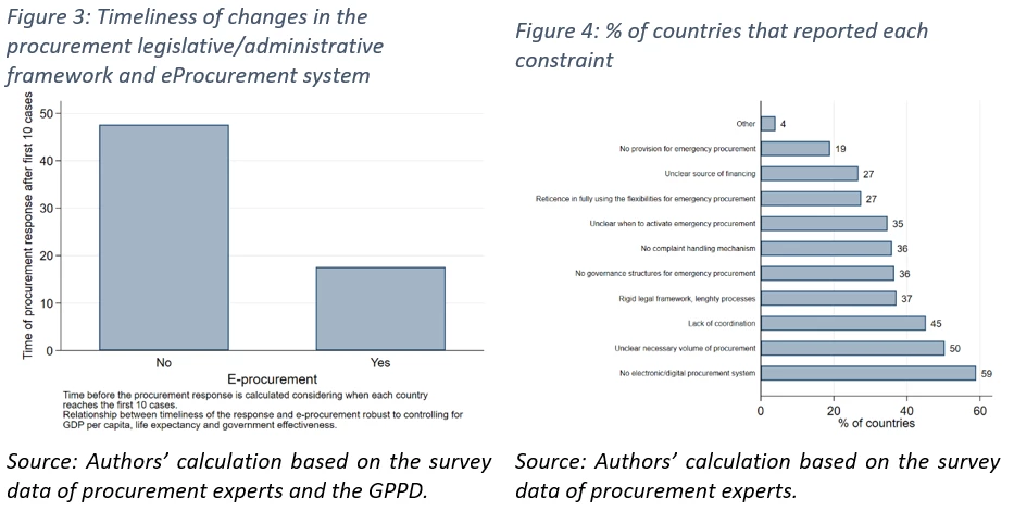 Findings for emergency public procurement practices