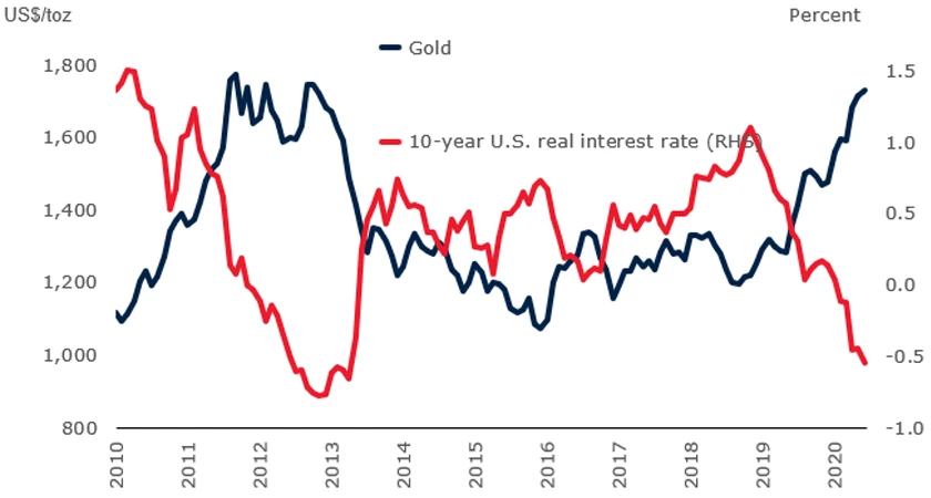 Gold prices rise