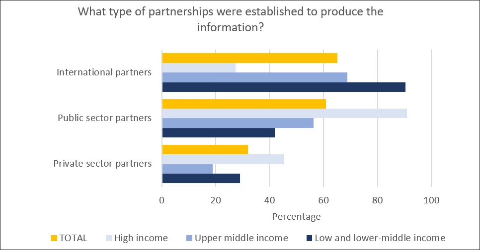 What type of partnerships were established to produce the information  