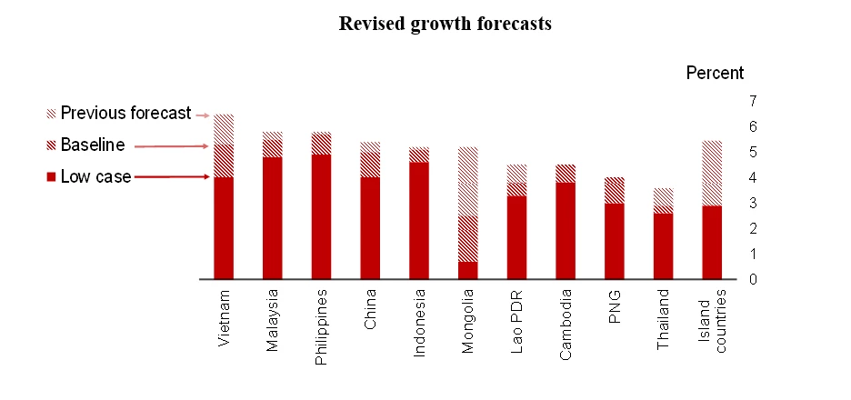 Revised growth forecasts 