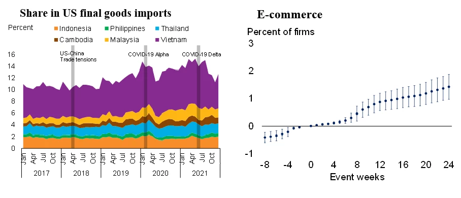 Share in US final goods imports and E-commerce 