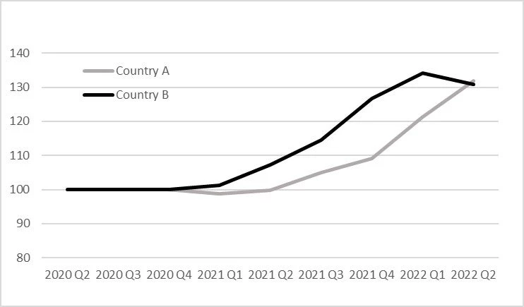 Chart: Compound risk multiplier for two example middle-income countries