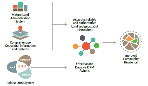 Chart: strengthening land and geospatial information for community resilience