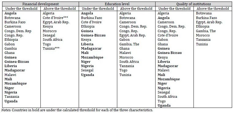 Classification of countries with regard to the thresholds (1981-2010)