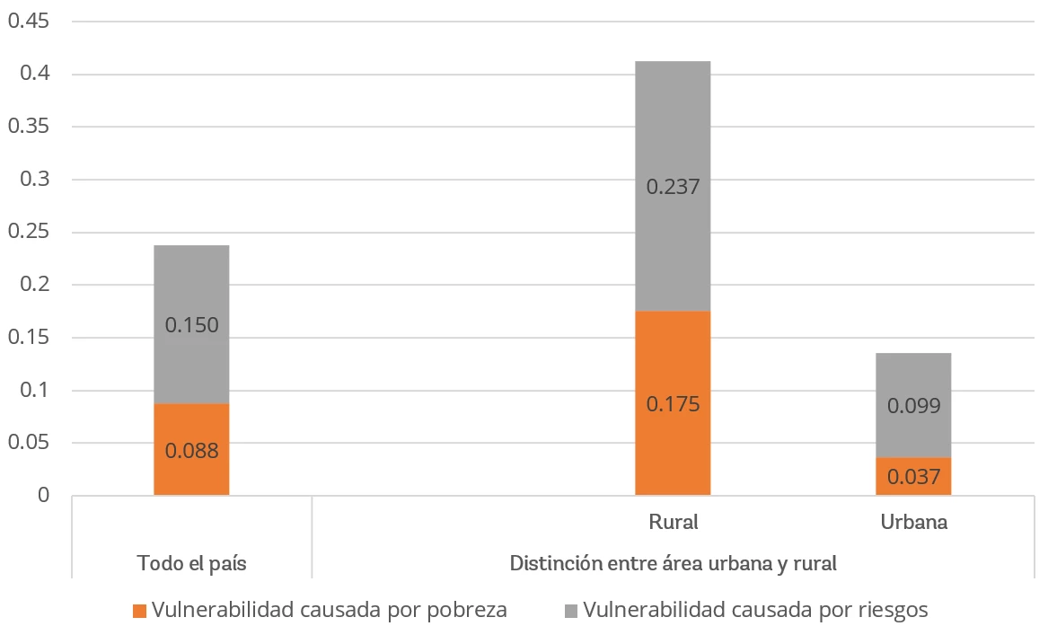 Causantes de la vulnerabilidad en El Salvador (2019)