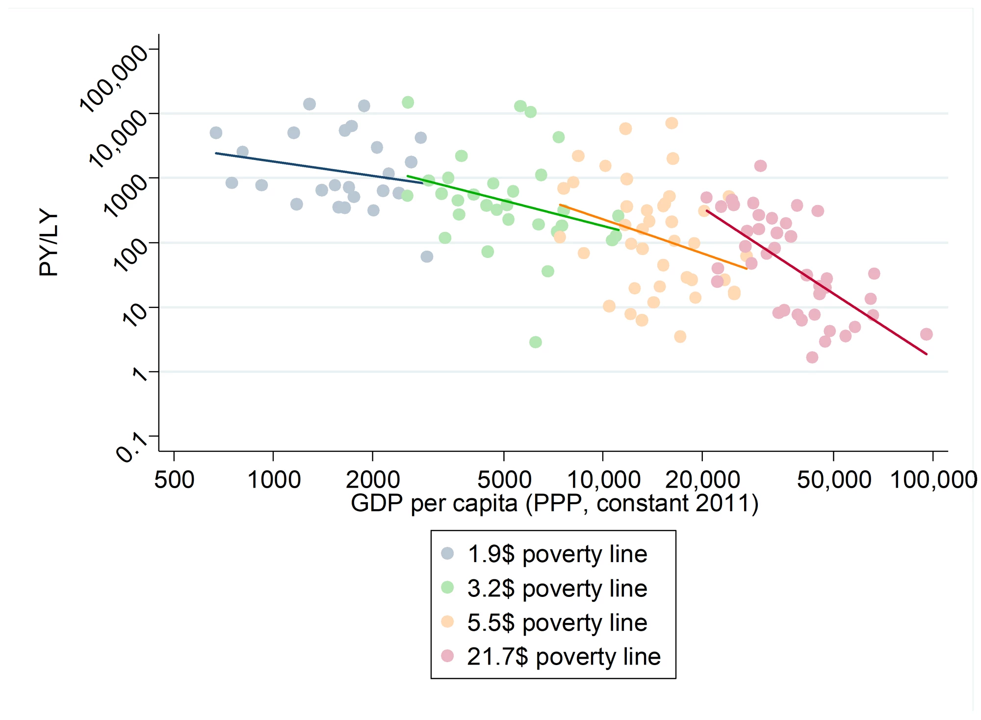 Figure 1: The poverty years/lost years ratios for 150 countries