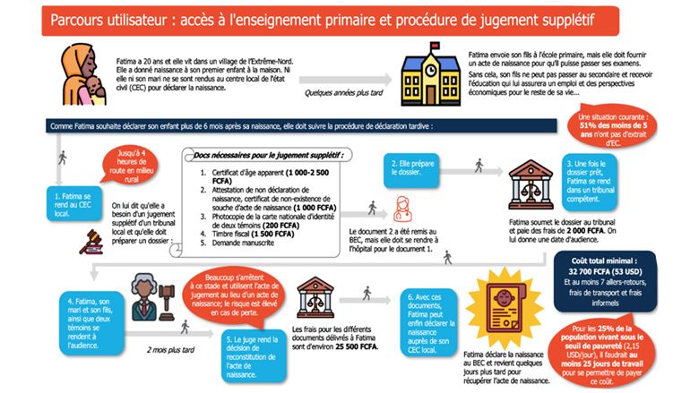 L'inégalité en pratique : le cas préoccupant des enfants sans acte de naissance au Cameroun