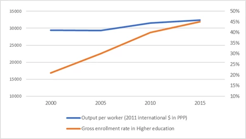Gross enrollment rates in higher education vs. worker?s productivity in LAC [2000-2015]