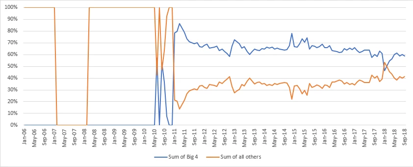 Line chart showing Figure 1 (b) Group contributions (%) to total SRISK of the Big Four and all other banks