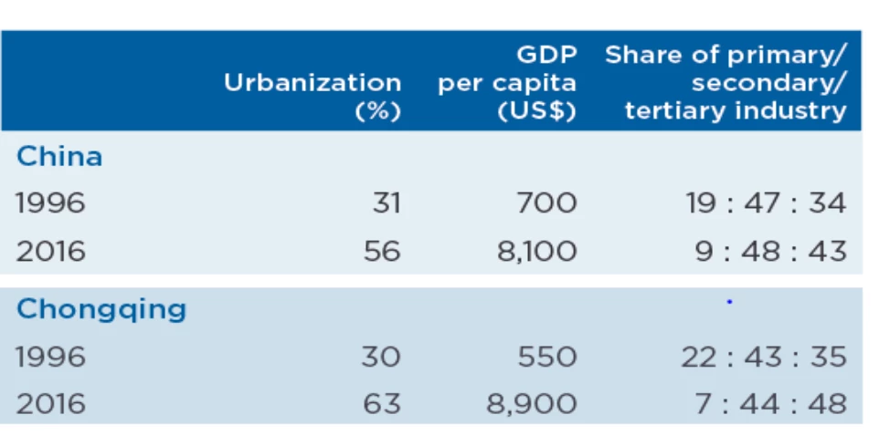 Chongqing Urbanization