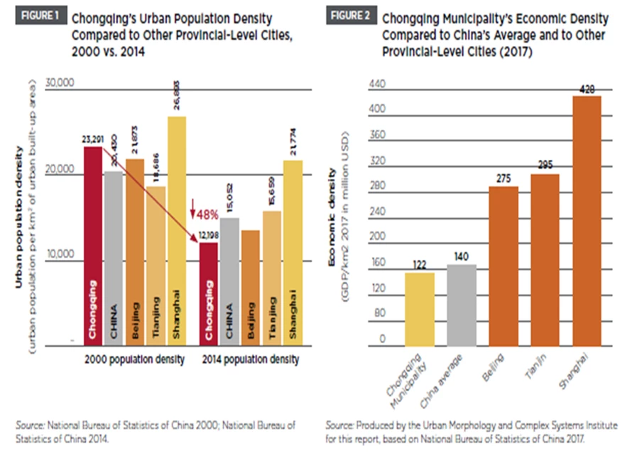 Chongqing Urban Population Density/Municipal Economic Density Charts