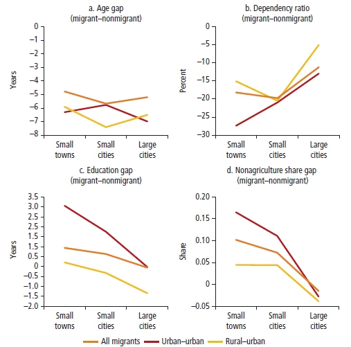 A set of four line charts showing Figure 1: Differences in Socioeconomic Characteristics Between Migrants and Non-Migrants.