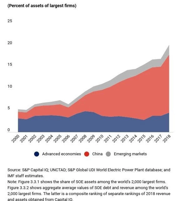 Figure 1. SOEs as growing market players