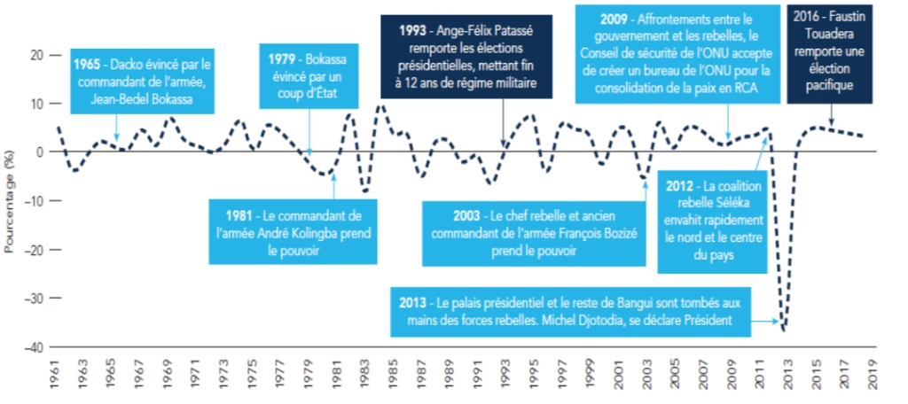 Chronologie : Fragilité et Conflit en République centrafricaine